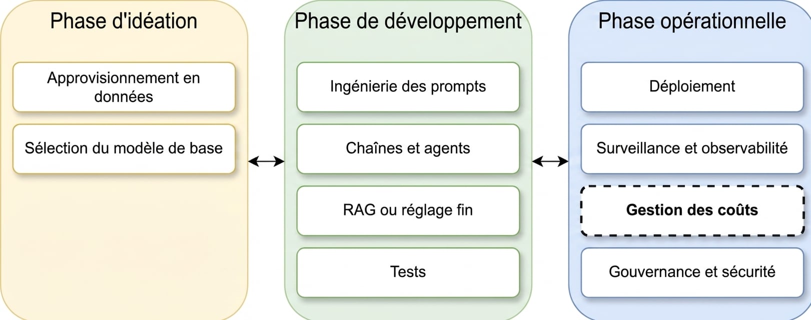 Aperçu des phases du cycle de vie d'une application LLM