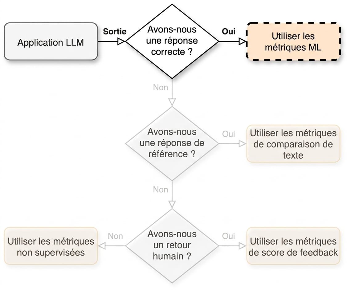 Organigramme pointant vers "Utiliser les métriques ML"