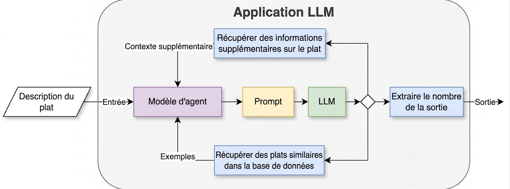 Une architecture d’agent avec deux actions