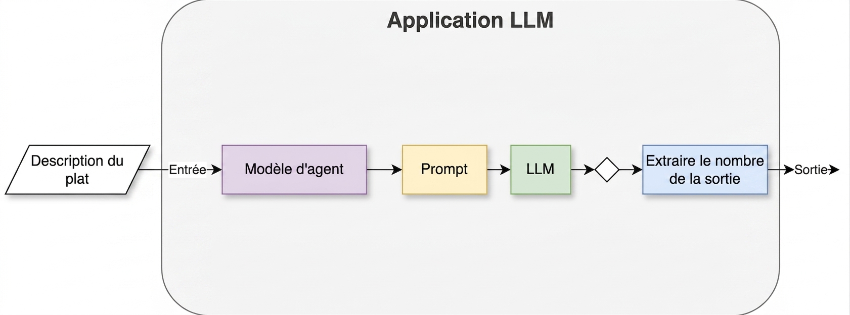 Une architecture d’agent avec deux actions