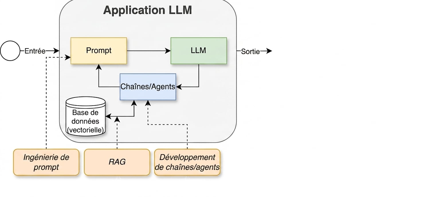 Cycle de développement avec ajout de l’activité RAG