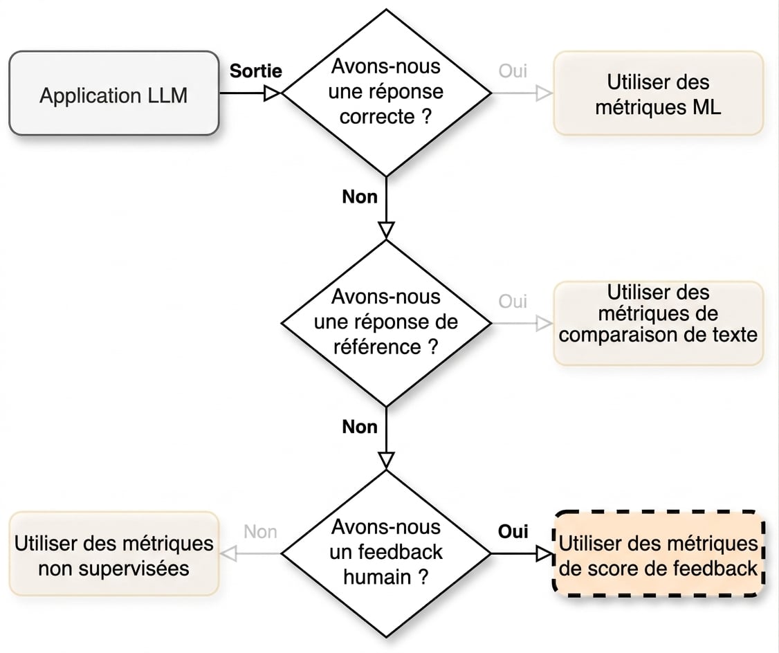 Organigramme pointant vers "Utiliser les métriques de score de feedback"