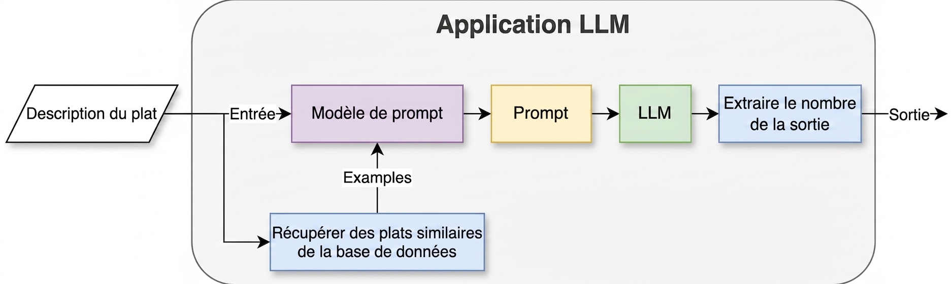 Une application LLM utilisant une chaîne pour récupérer des plats similaires depuis la base de données