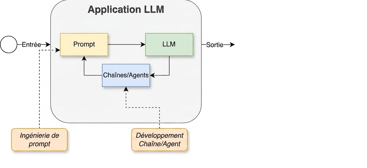 Cycle de développement incluant l’activité de développement de chaînes et d’agents