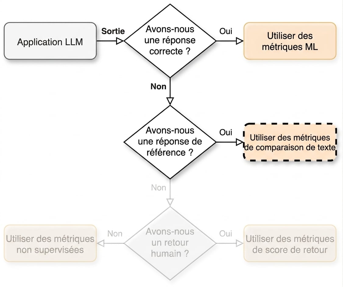 Organigramme pointant vers "Utiliser des métriques de comparaison de texte"