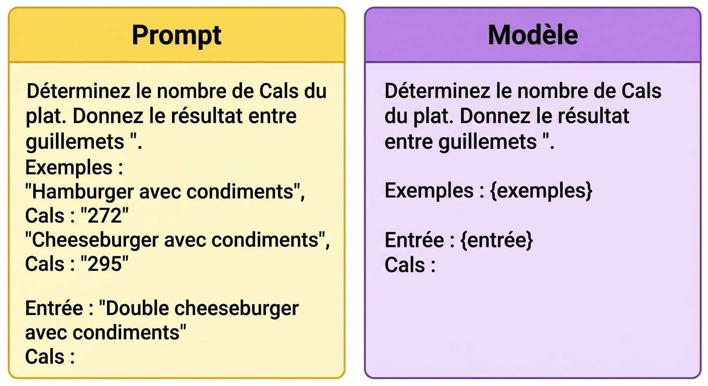 Image d’un prompt à gauche, et d’un modèle de prompt à droite, mettant en évidence la différence entre les deux