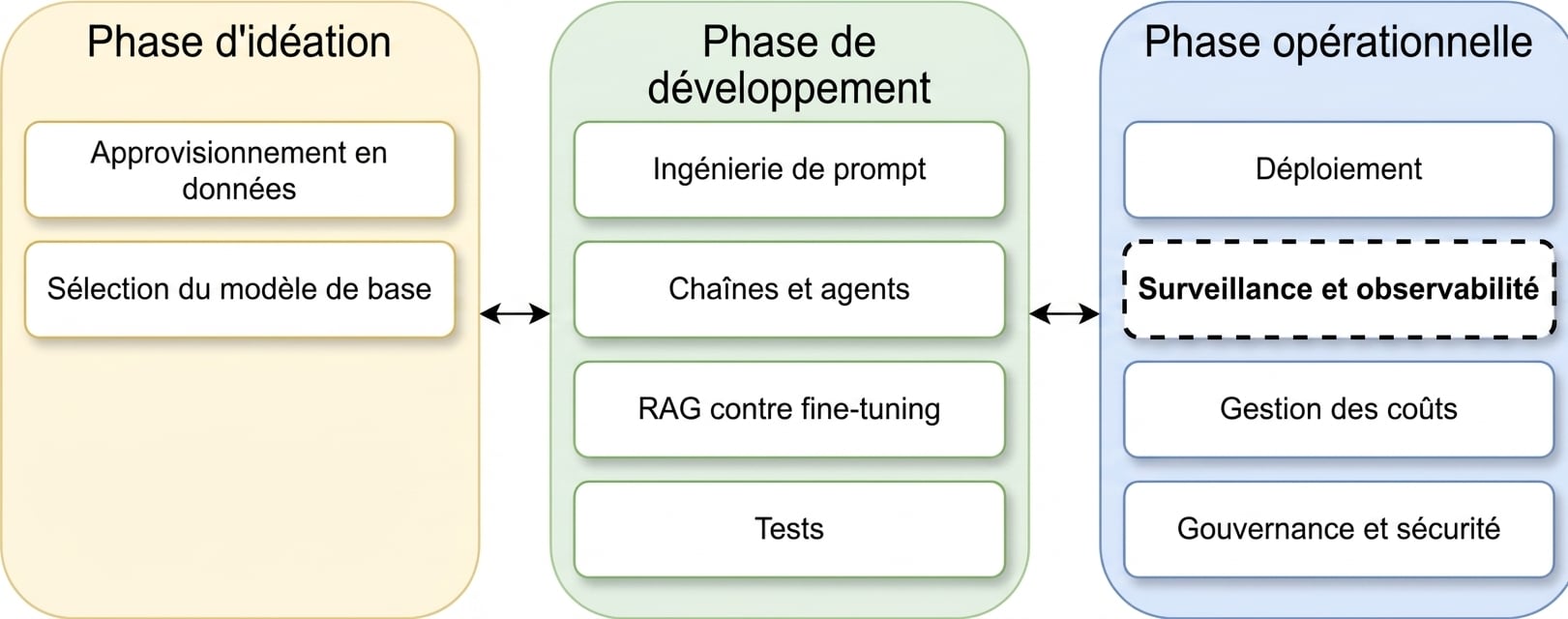 Aperçu des phases du cycle de vie d'une application LLM