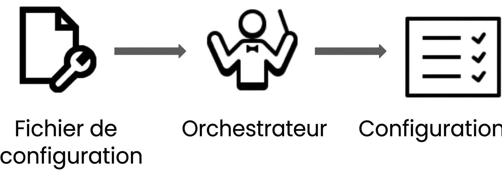 Schéma de la programmation déclarative en orchestration de conteneurs