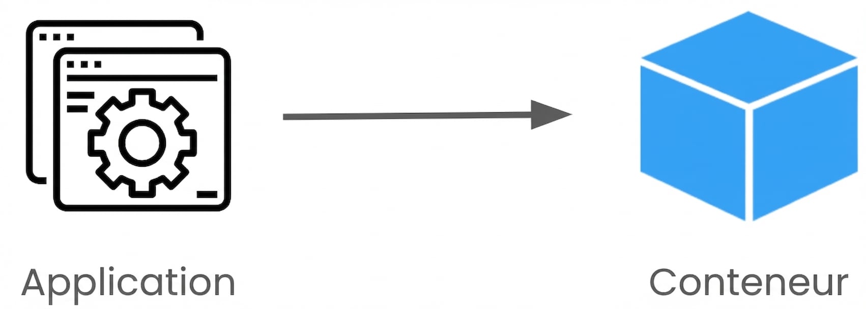 Processus de conteneurisation