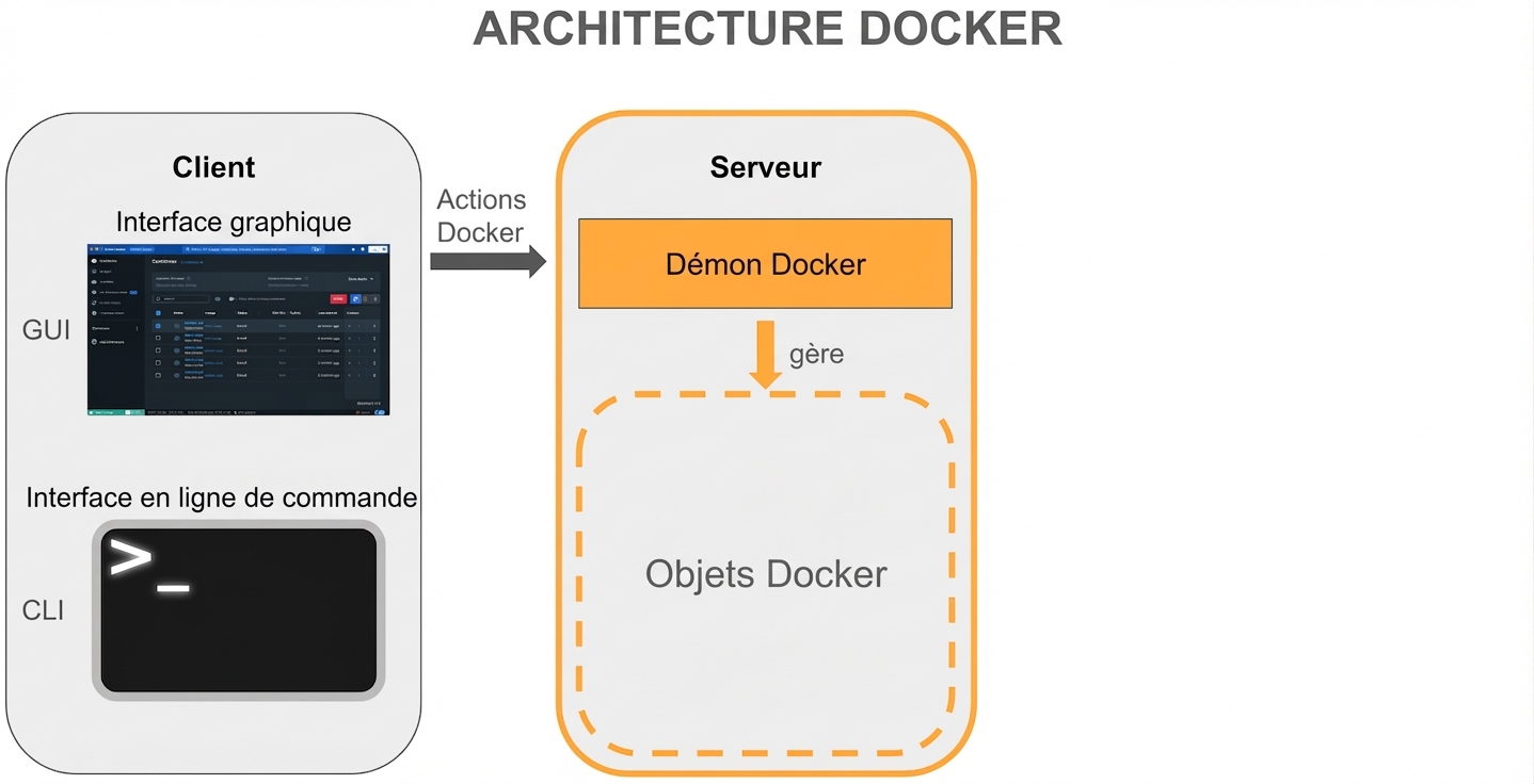 Architecture Docker - Démon Docker