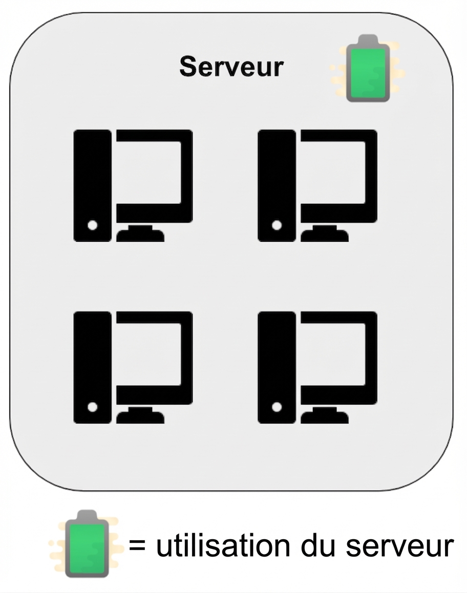 Utilisation des serveurs