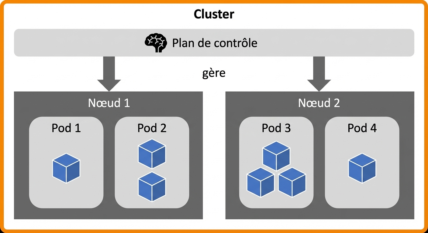 Vue d’ensemble de l’architecture Kubernetes