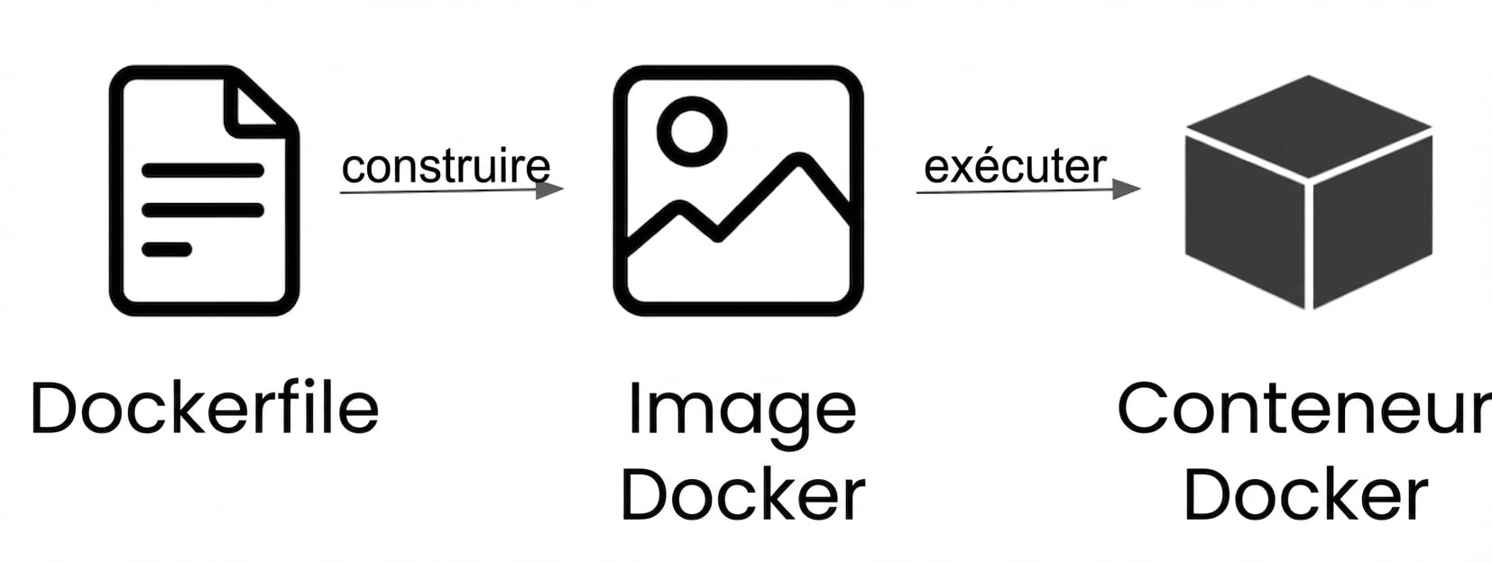 Du Dockerfile au conteneur Docker
