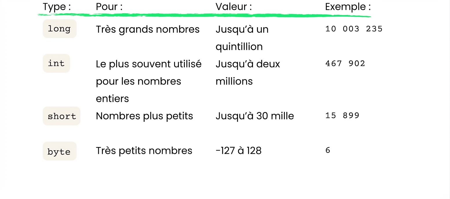 Tableau récapitulatif des valeurs longues (jusqu'à un quintillion), courtes (jusqu'à 30 000) et en octets (jusqu'à 128)