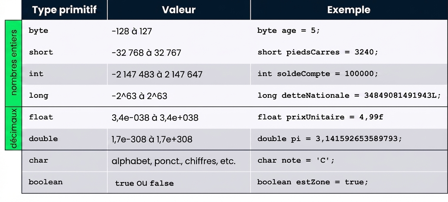 Tableau récapitulatif des types primitifs : byte, short, int, long, float, double, char et boolean