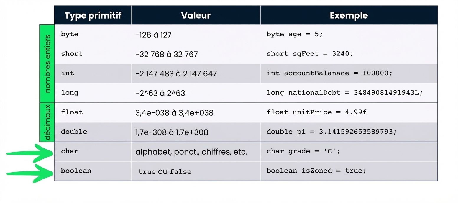 Types de données char et booléens