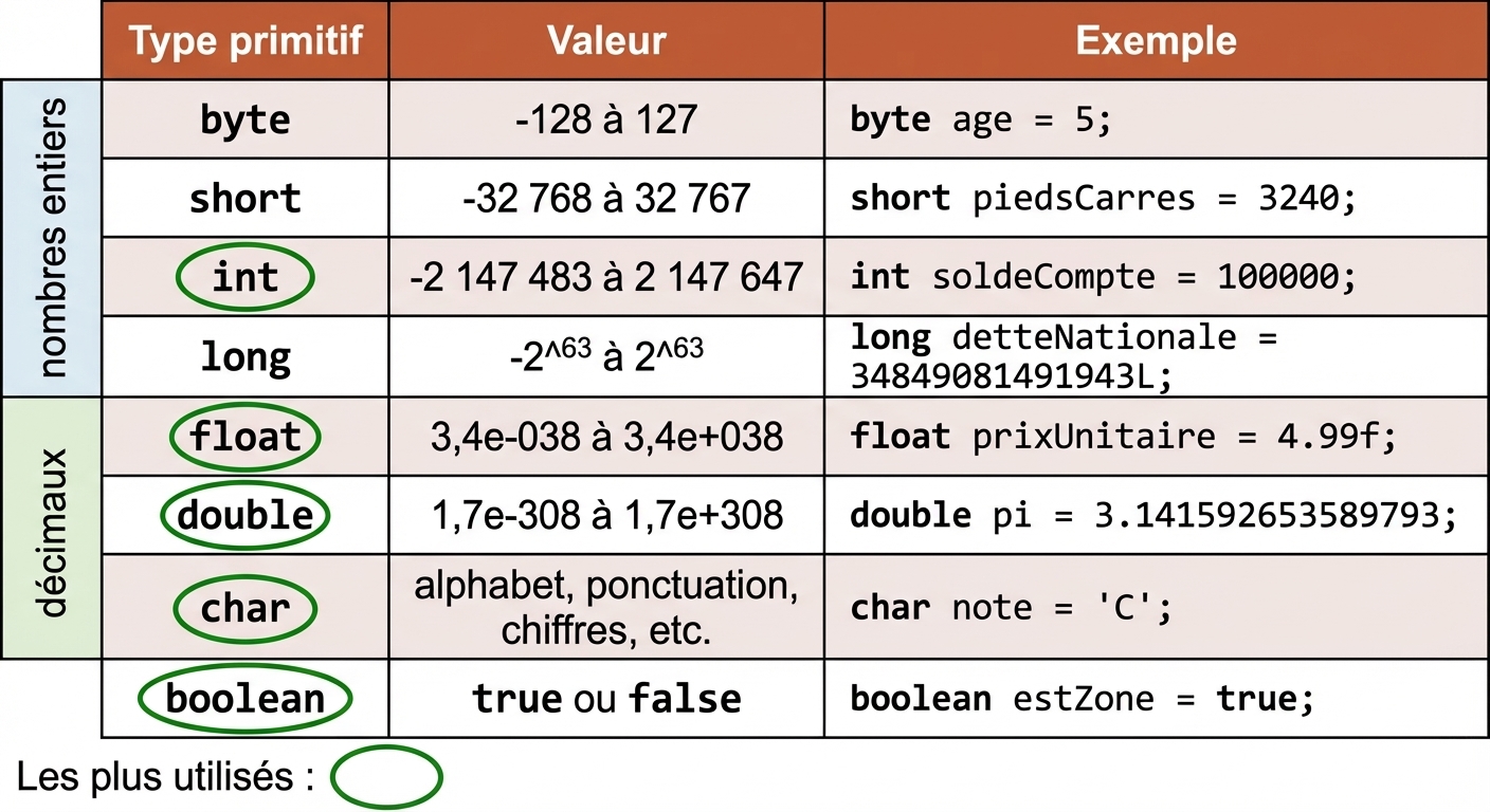 Table des types primitifs