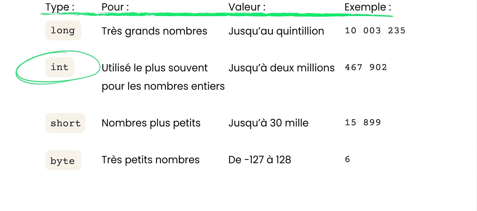 int est utilisé la plupart du temps