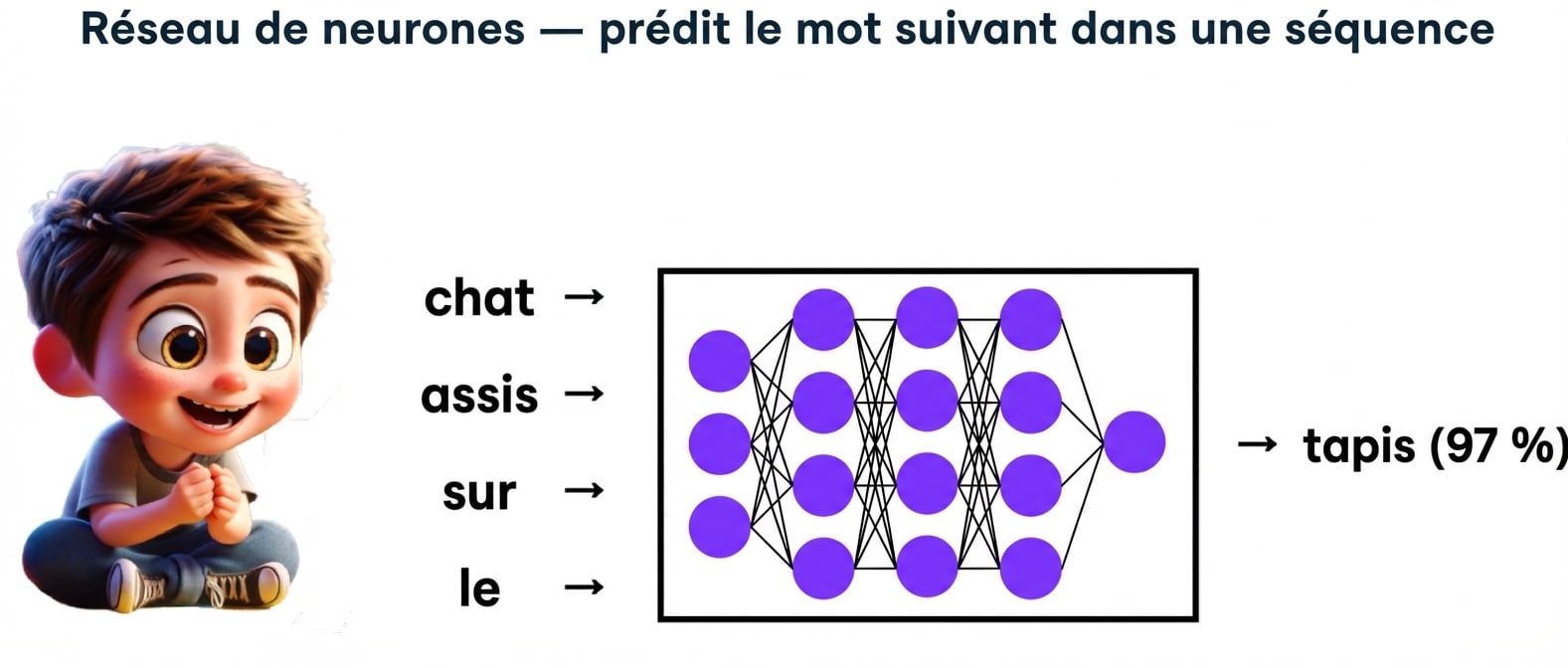 Illustration d'un garçon assis observant un LLM prédire le mot « mat » à partir de « cat, sat, on, a »