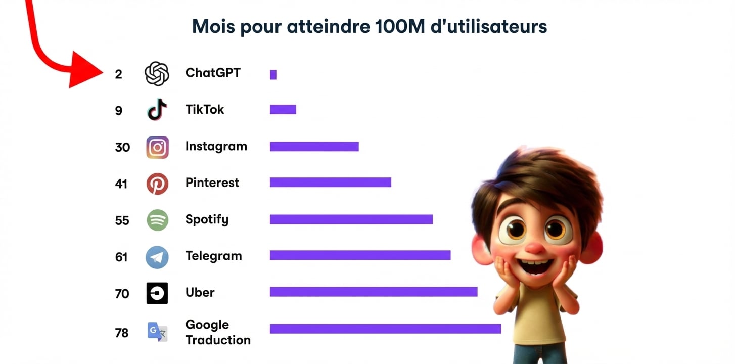Graphique illustrant la croissance rapide de ChatGPT