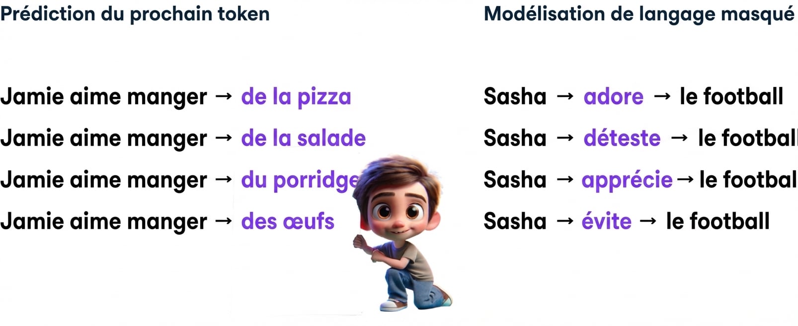Illustration d'un garçon parmi différentes prédictions LLM, notamment « Jamie apprécie manger de la pizza, Sasha apprécie le football »