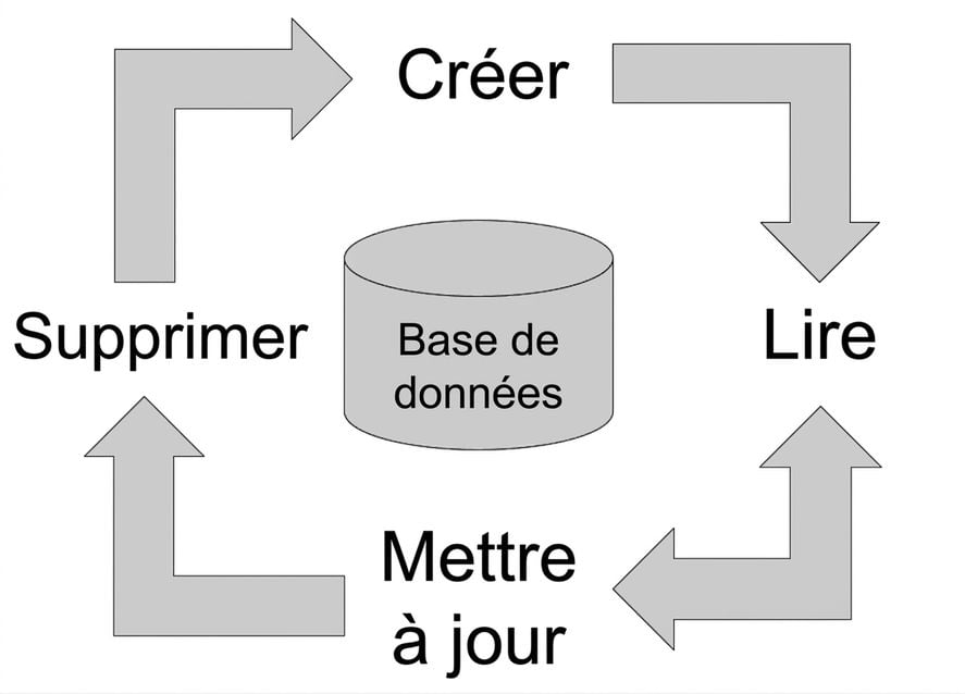 Créer, lire, mettre à jour et supprimer autour d'une base de données