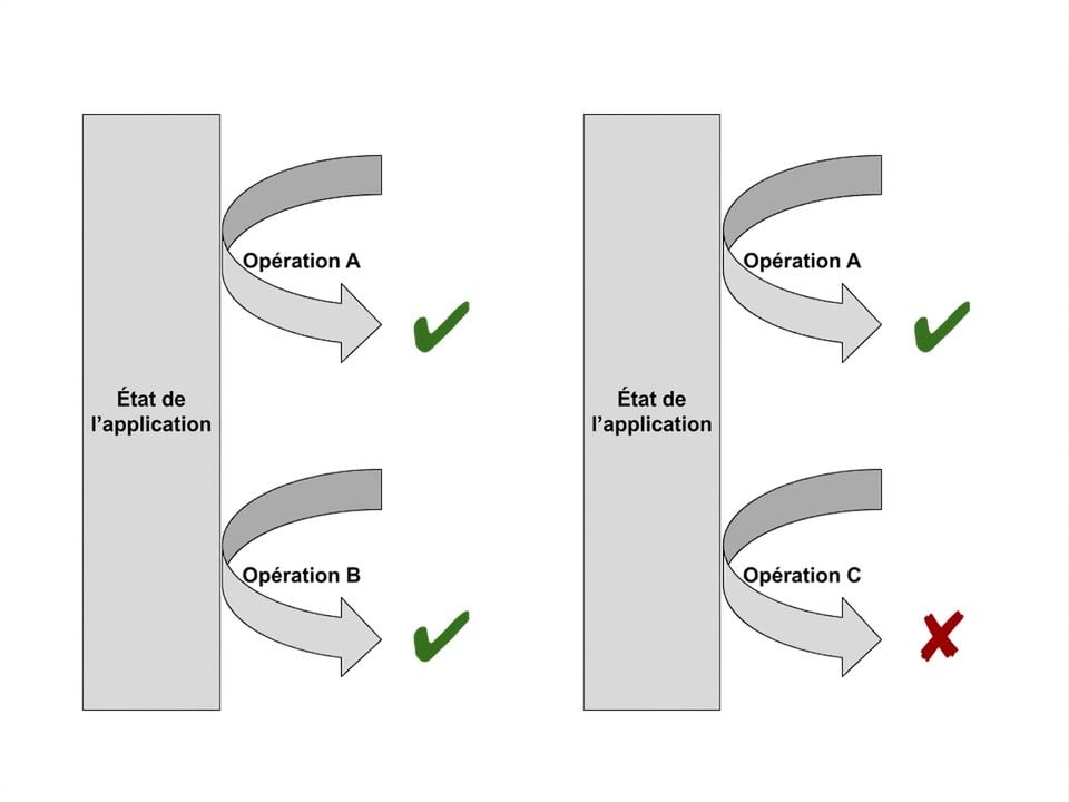 Schémas illustrant des workflows de test réussis et en échec