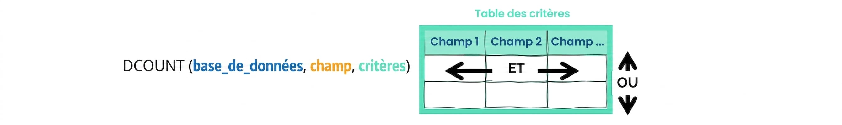 Syntax of Excel DCOUNT () function and criteria table explained