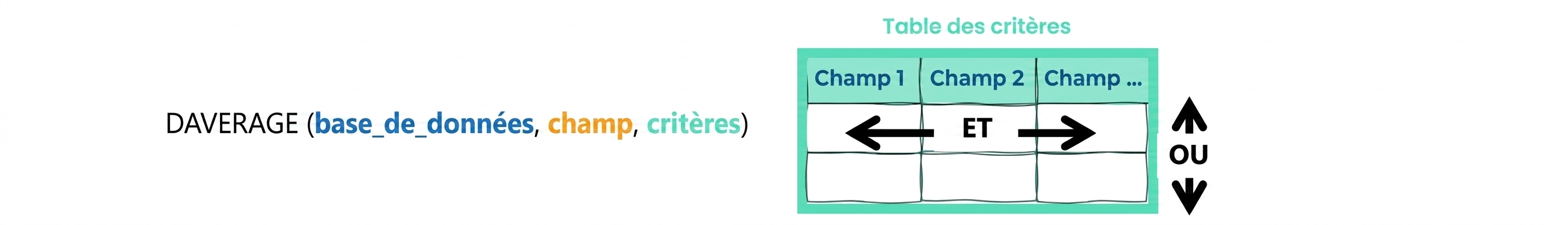 Syntax of Excel DAVERAGE () function and criteria table explained