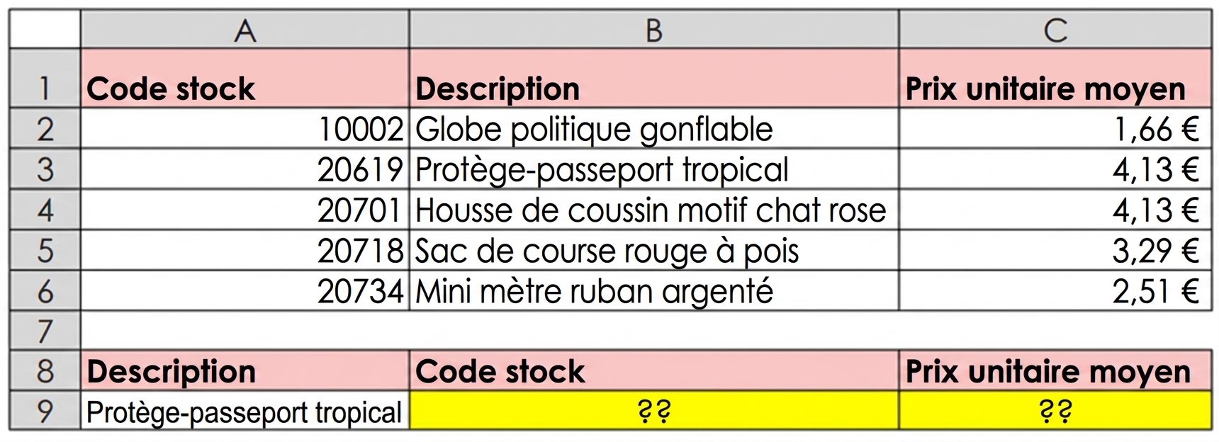 A table with product reference data such as Stock Code, Description and Average Unit Price