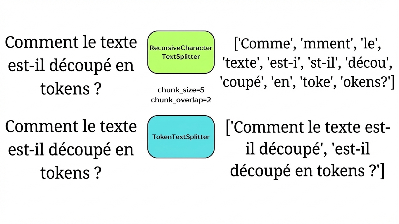 Un découpeur par jetons qui segmente le texte selon le nombre de jetons.