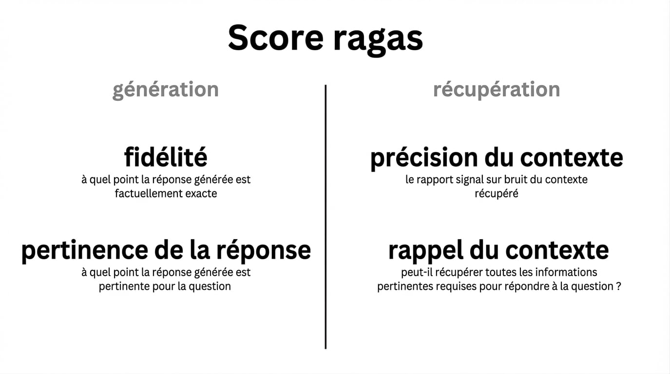 Un tableau comparant les métriques de génération et de récupération.