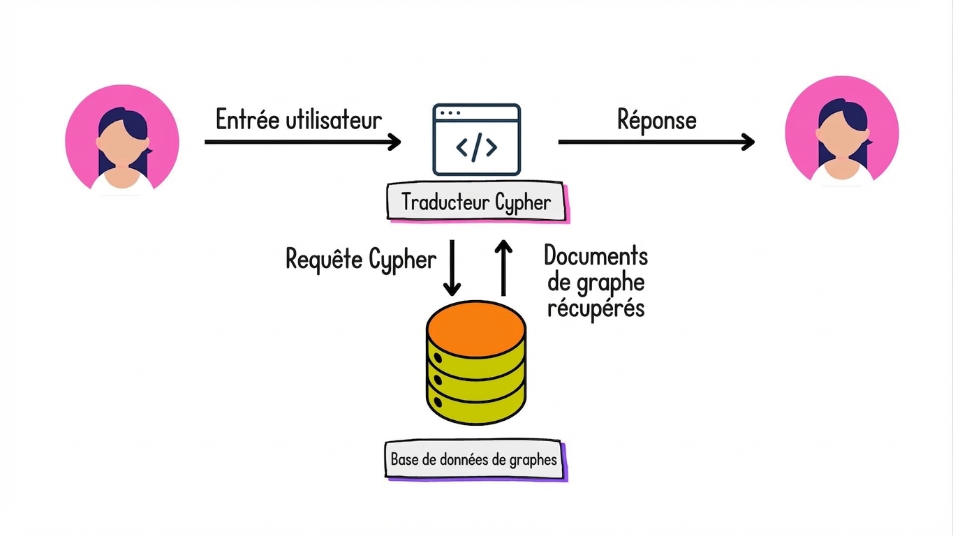L’architecture Graph RAG qui traduit les saisies utilisateur en requêtes Cypher et renvoie une réponse en langage naturel.