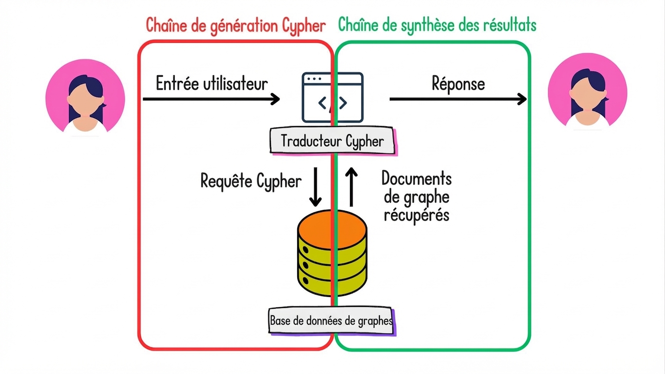 L’architecture Graph RAG avec la chaîne de génération de Cypher et la chaîne de synthèse des résultats mises en évidence.