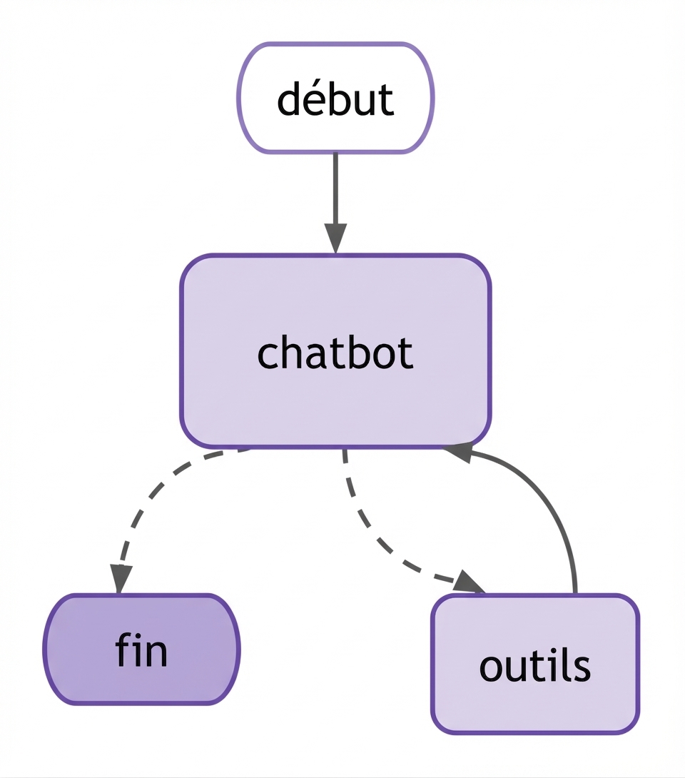 Workflow du graphe complet.