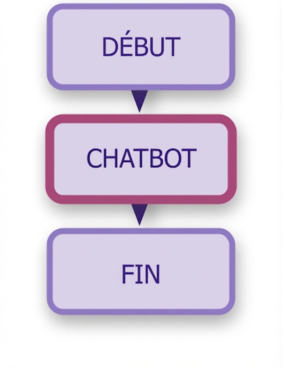 Schéma de chatbot.