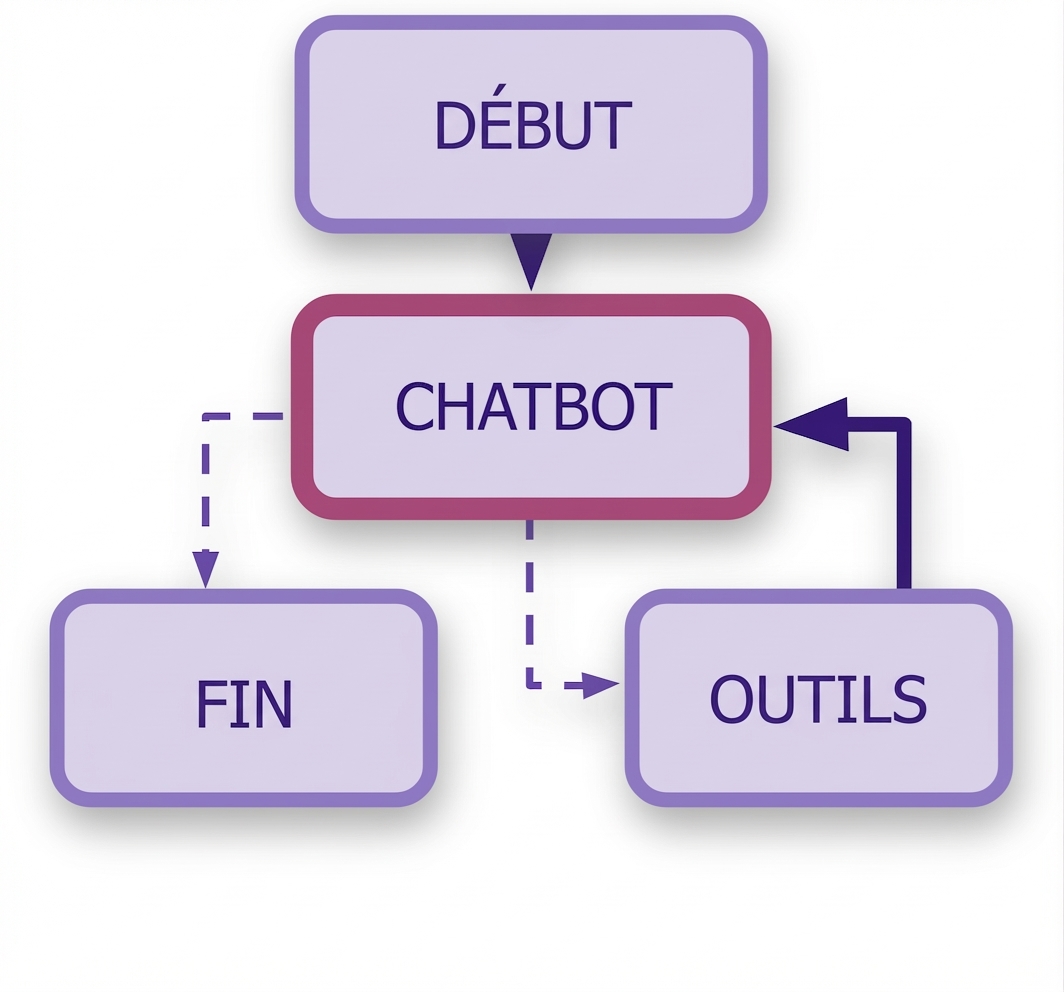 Workflow complet du chatbot