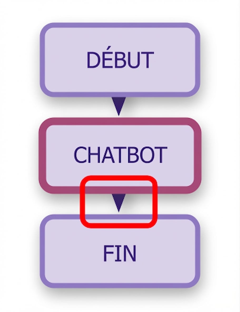 Schéma de chatbot avec la deuxième arête en surbrillance.