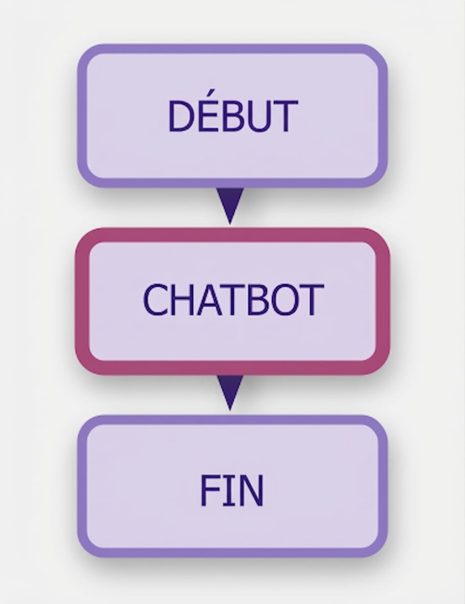Schéma de chatbot.