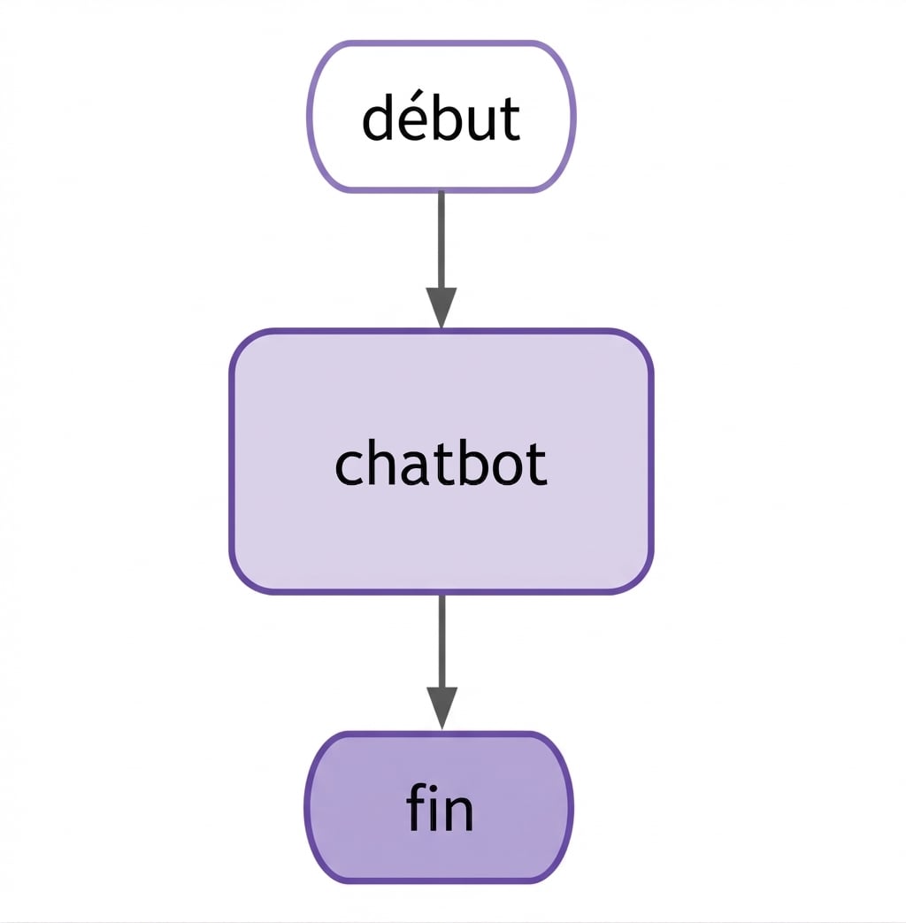 Schéma LangGraph d’un chatbot basique.