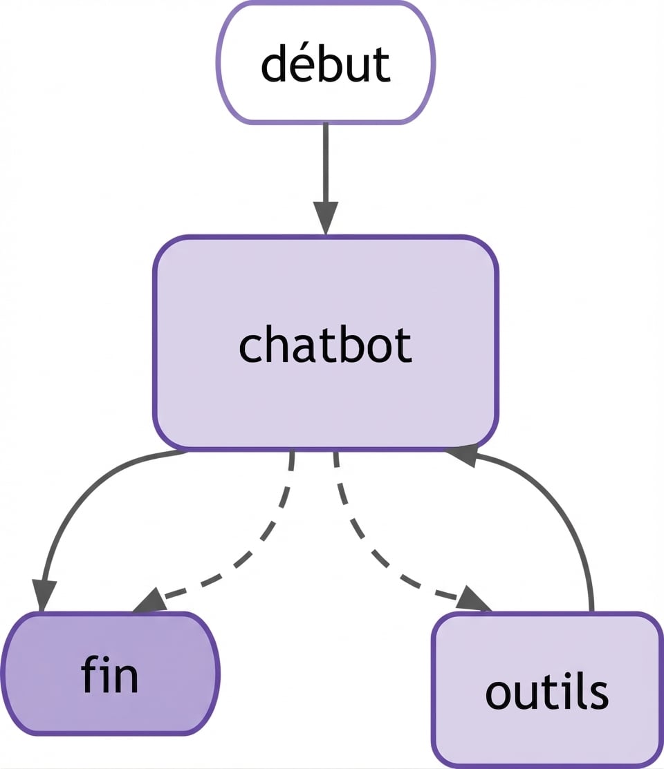 Diagramme du chatbot LangGraph avec nœud d’outil