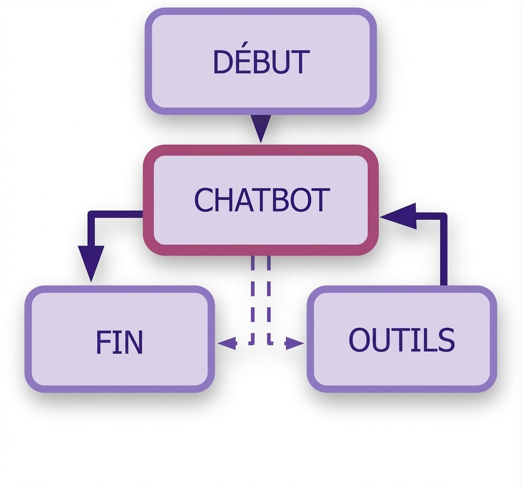 Schéma complet du chatbot avec nœud d’outils ajouté.