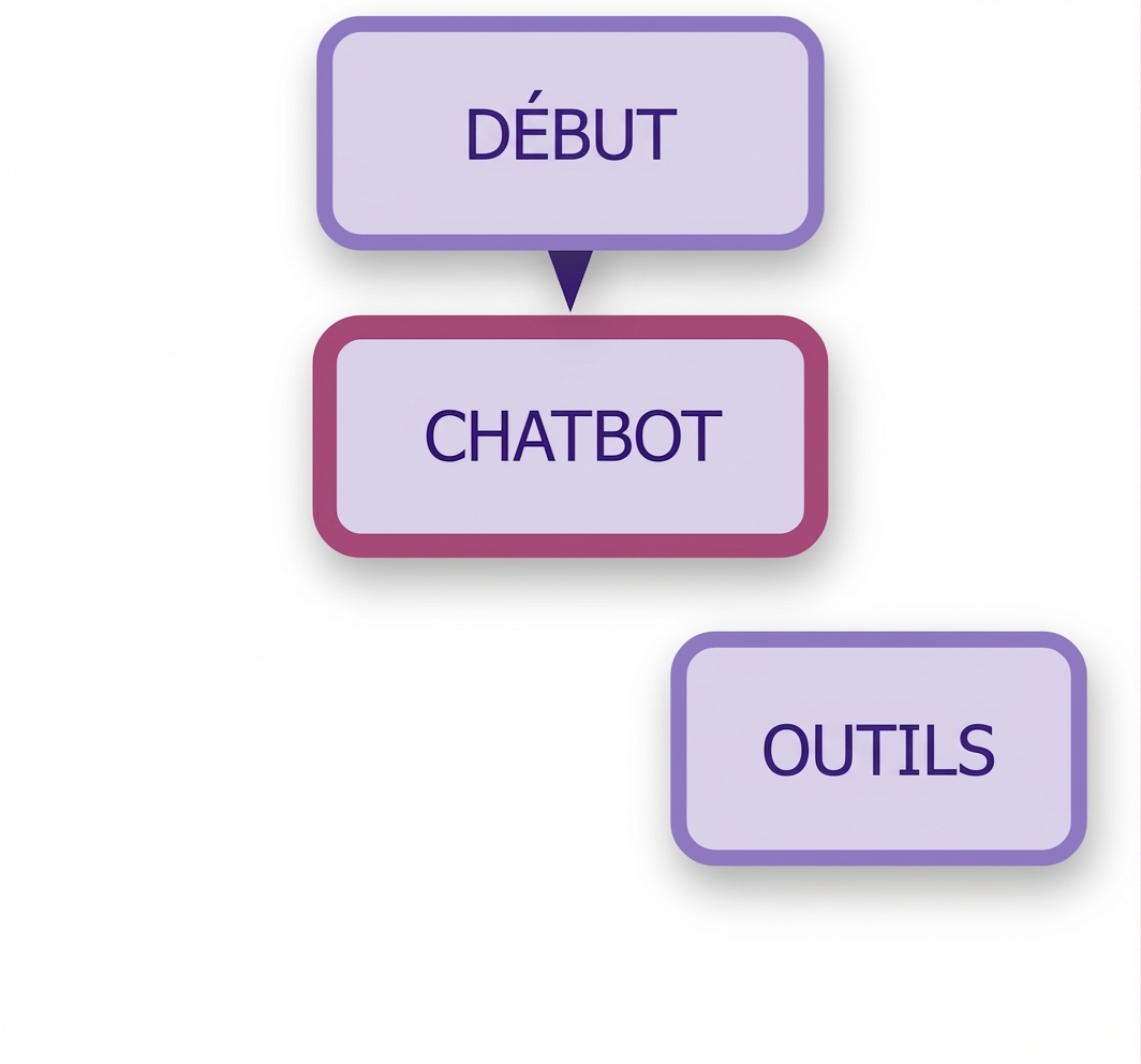 Ajouter START au chatbot.