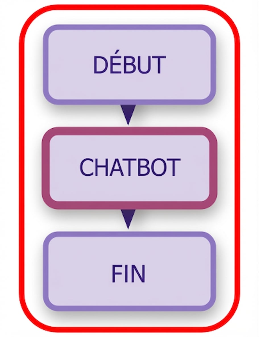 Schéma complet du chatbot en surbrillance.