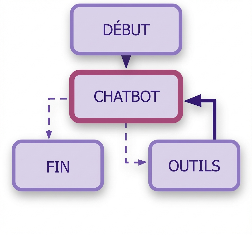 Flux de travail du graphe complet.