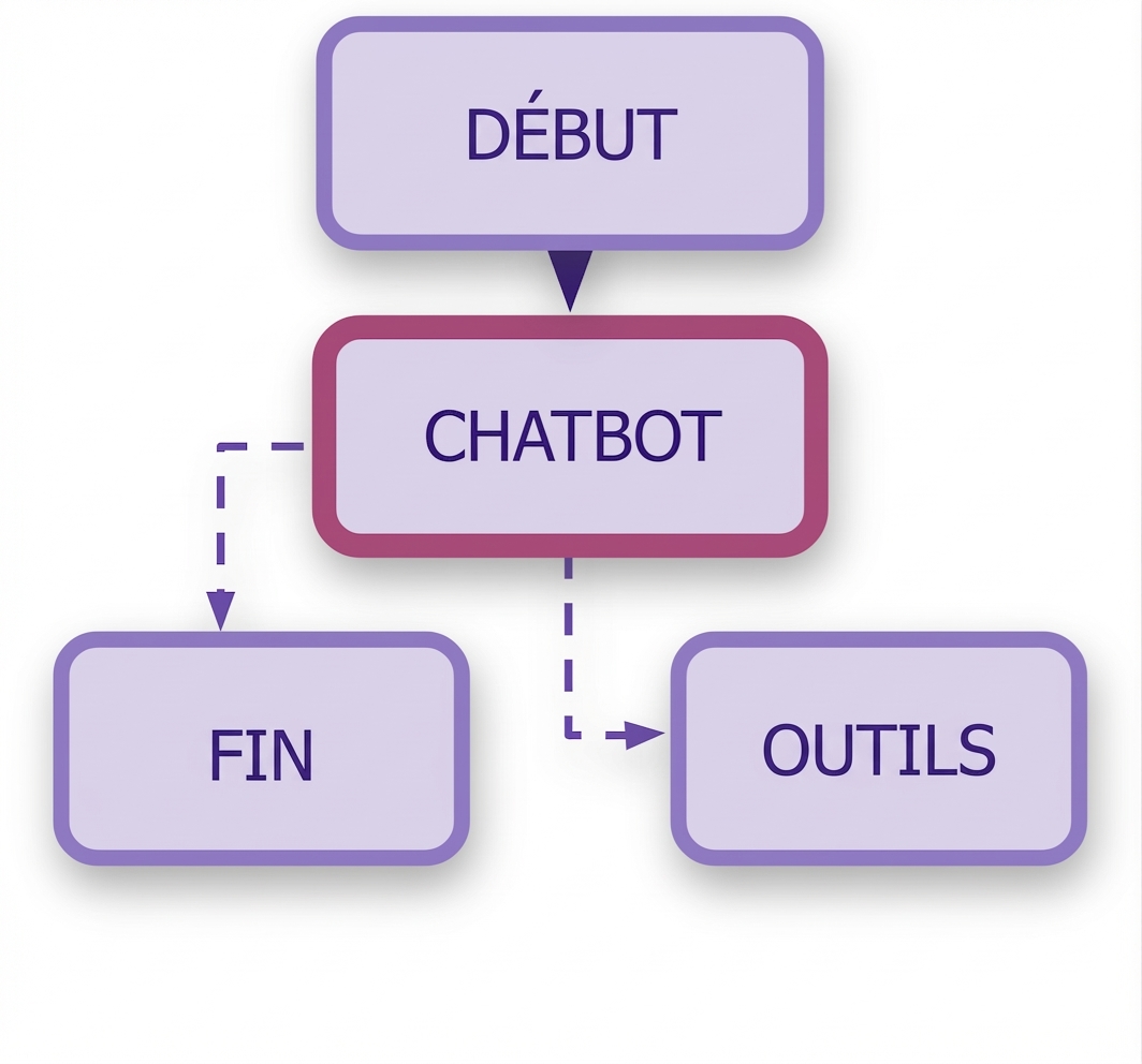 Graphe avec conditions ajoutées.