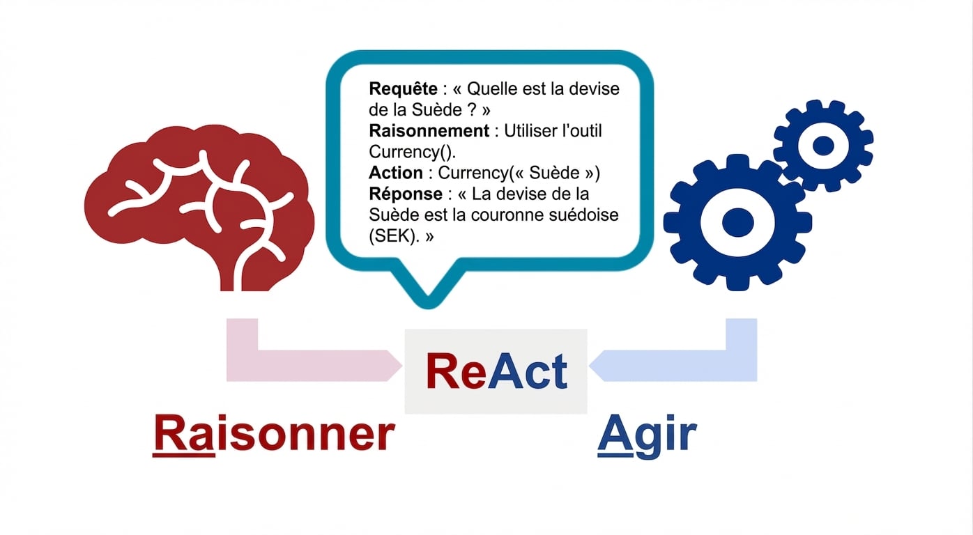 Schéma d’un cerveau et d’engrenages avec une bulle représentant les composants d’un agent ReAct, avec le label ReAct en dessous.