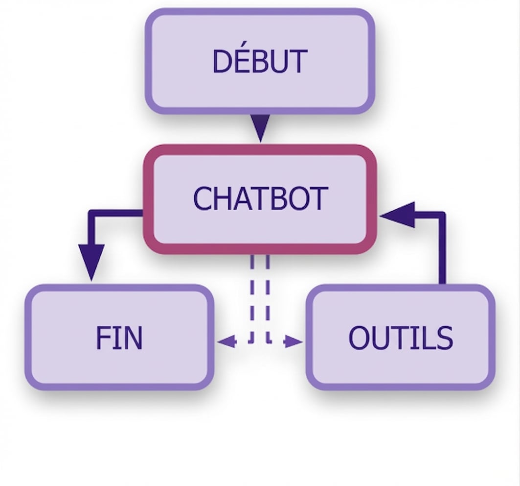 Diagramme complet : nœud chatbot relié aux outils et à END, avec START en haut.