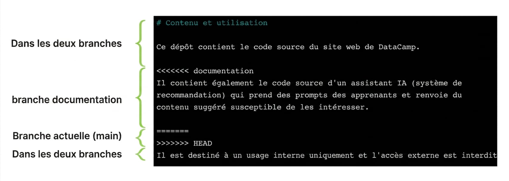 Fichier de conflit annoté présentant le contenu de la branche principale par rapport à celui de la branche de documentation.