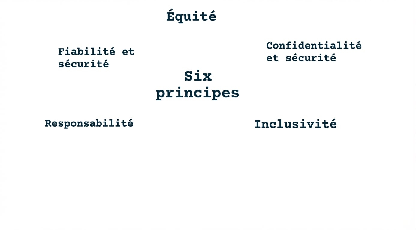 Un texte intitulé « Six principes », entouré des termes désignant ces principes : équité, confidentialité et sécurité, fiabilité et sûreté, responsabilité, inclusivité.